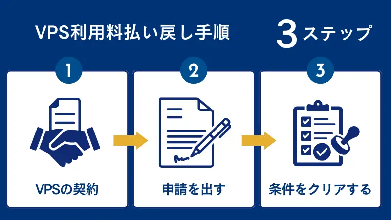 StarTraderのVPS利用料払い戻しの手順