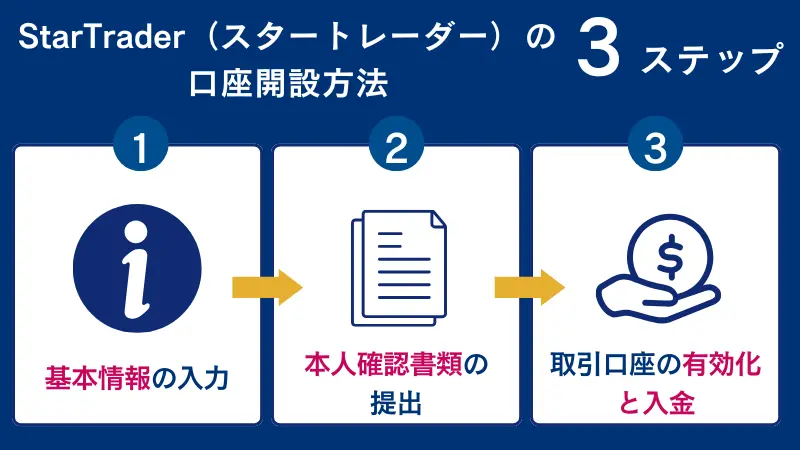 StarTrader（スタートレーダー）の口座開設方法3ステップ