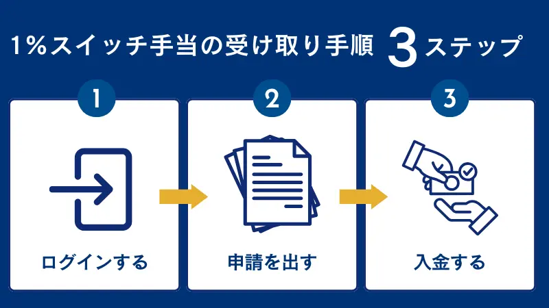 StarTraderの1%スイッチ手当の受け取り手順