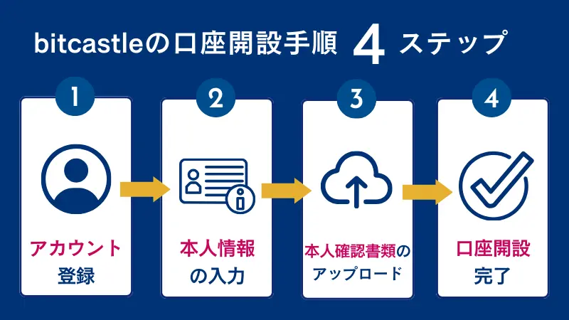 bitcastle（ビットキャッスル）の口座開設手順を画像付きで解説