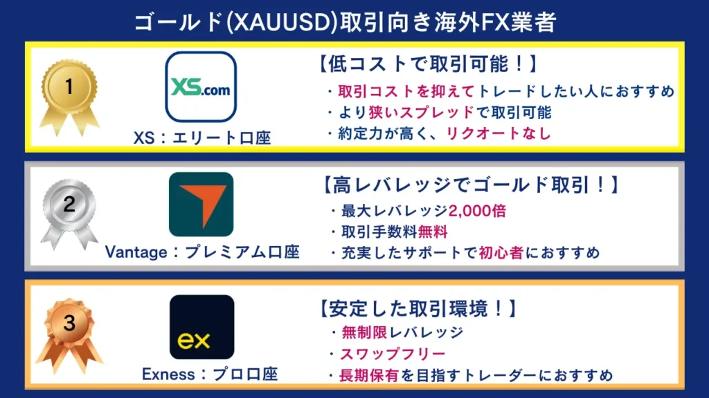 【ゴールド(XAUUSD)】海外FXおすすめ3選