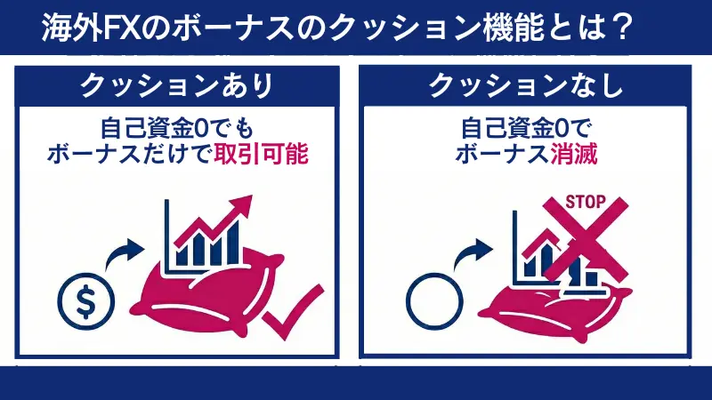 海外FXの入金ボーナスはクッション機能が重要