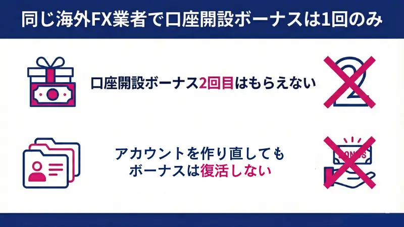 同じ海外FX業者では、口座開設ボーナスを2回は受け取れない