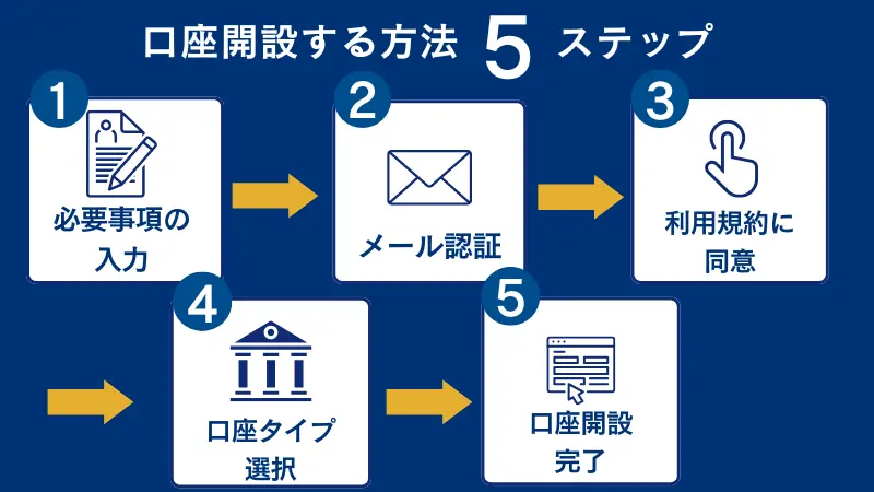 FXGTの口座開設方法【画像付】