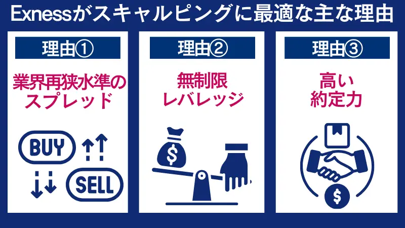 Exness(エクスネス)がスキャルピングに最適な理由