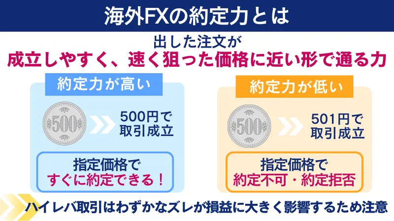 海外FXの約定力とは