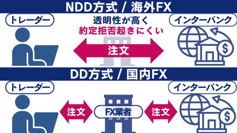 取引方式（NDD方式・DD方式）の違い