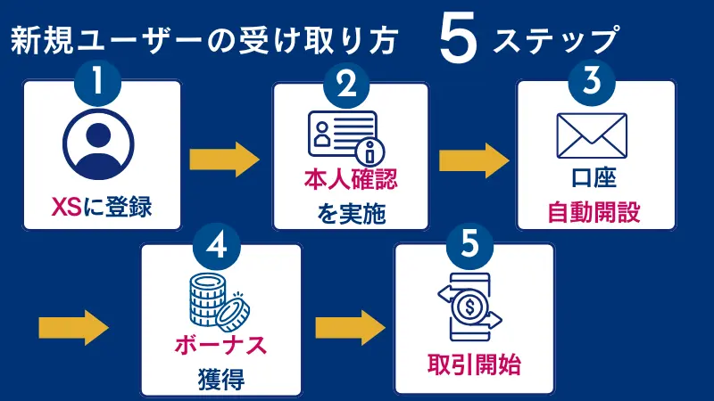 XSウェルカムボーナス（口座開設ボーナス）を新規ユーザーが受取る際の手順をわかりやすく示した画像