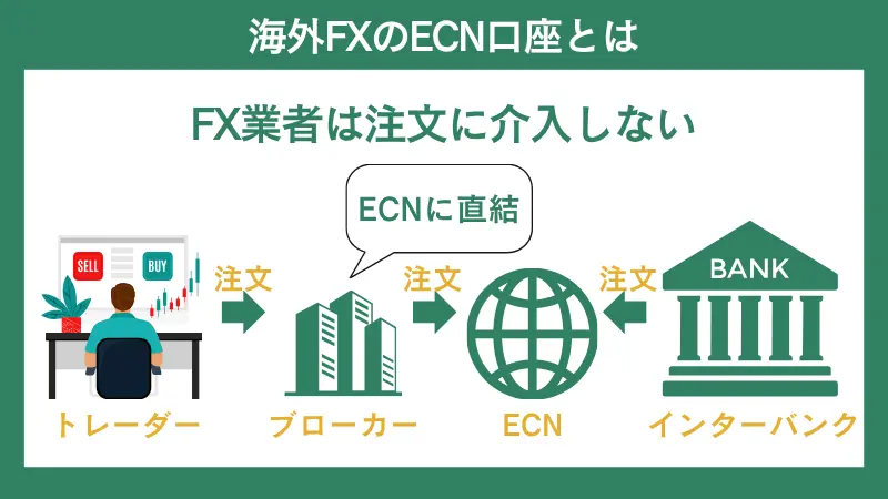海外FXのECN口座とは