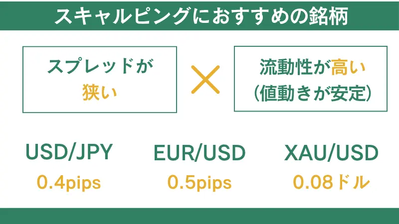 HFMでスキャルピングにおすすめの銘柄は、スプレッドが狭いなどである