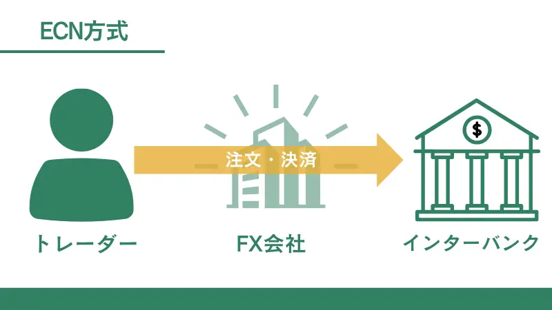 ECN方式の解説