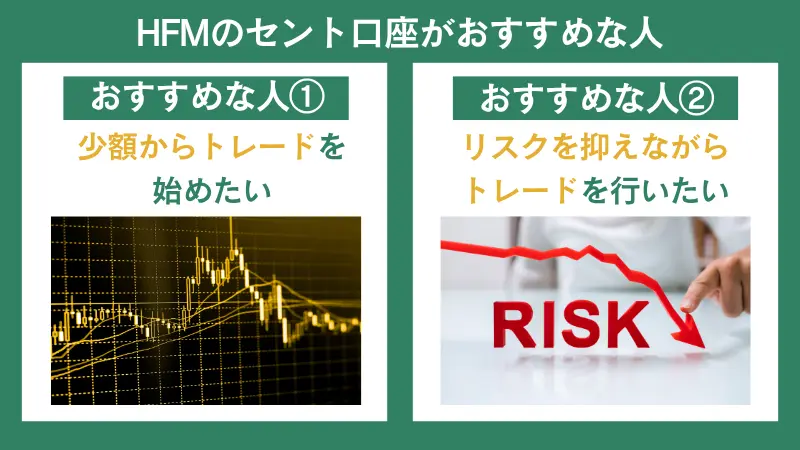 HFMのセント口座は、少額からリスクを抑えてFXを始めたい人に適した口座タイプ