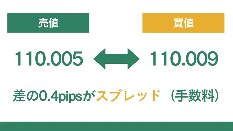 HFMはスプレッドが狭いので取引コストが抑えられる