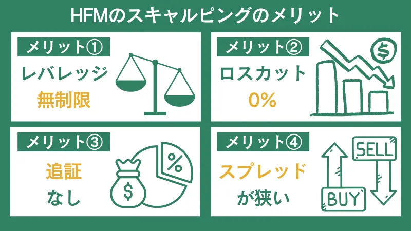 HFMのスキャルピングのメリットは、無制限レバレッジや狭いスプレッドなどである。