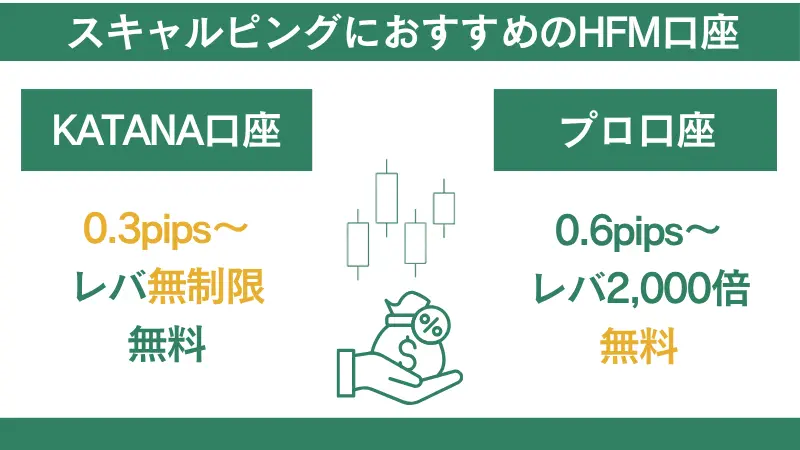 HFMでスキャルピングにおすすめの口座は、KATANA口座とプロ口座である